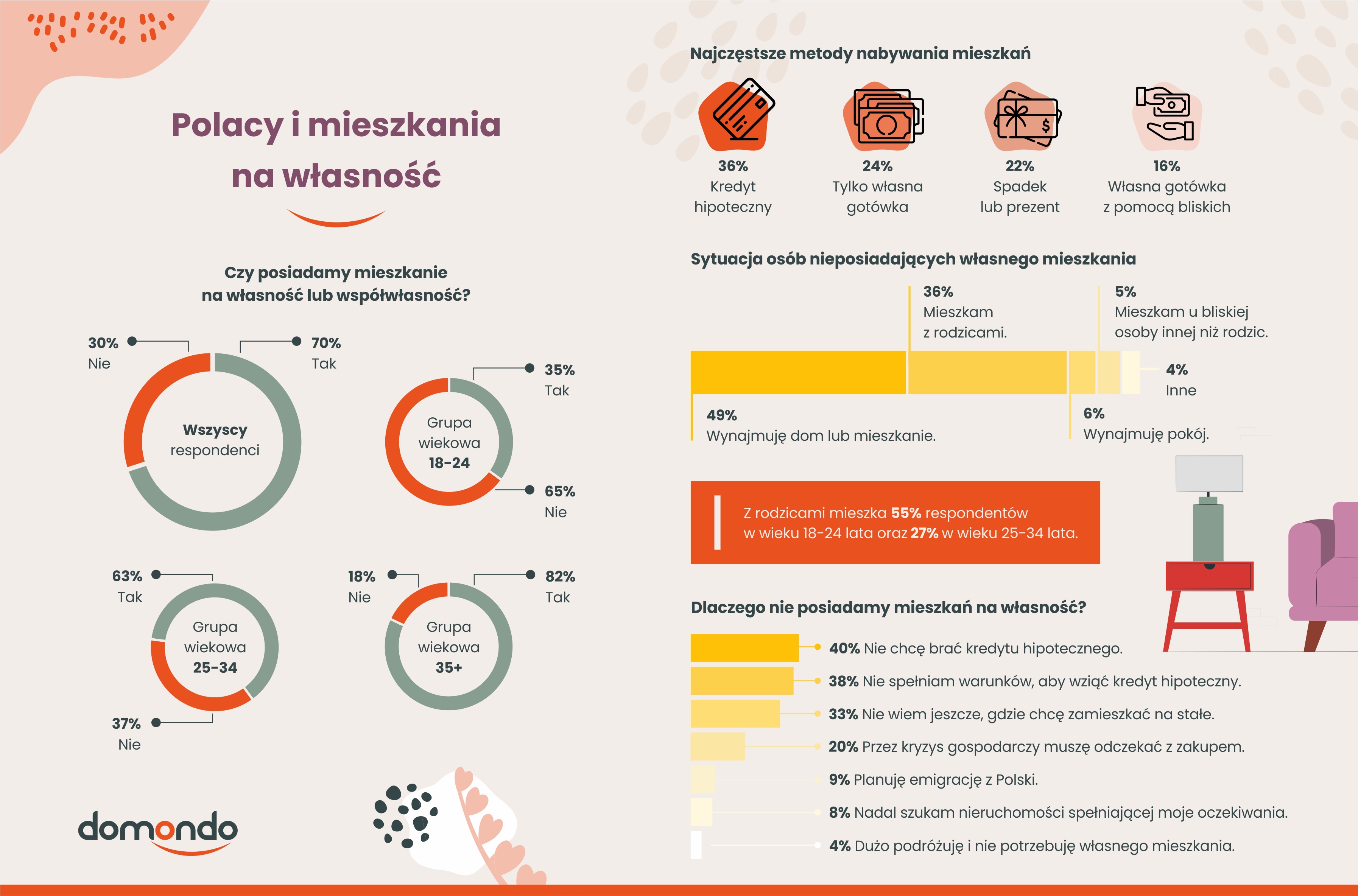 Polacy i mieszkania na własność