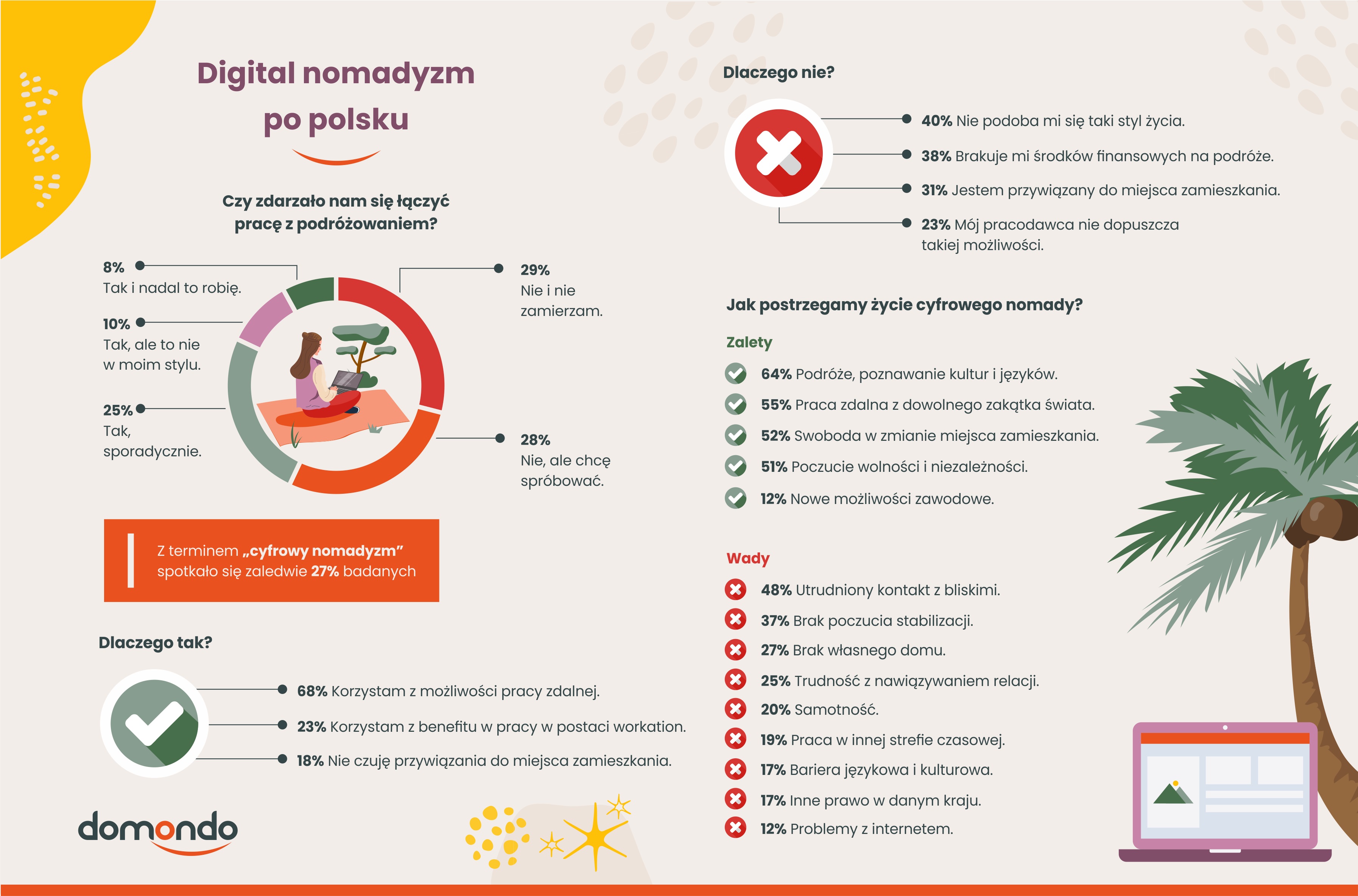 digital nomadyzm w praktyce